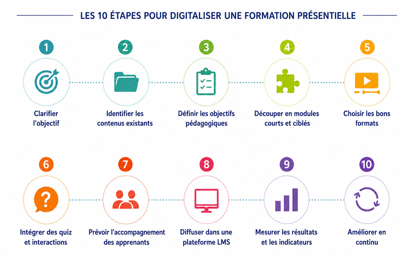 digitaliser_formation_presentielle2 Les 10 étapes pour digitaliser une formation présentielle
