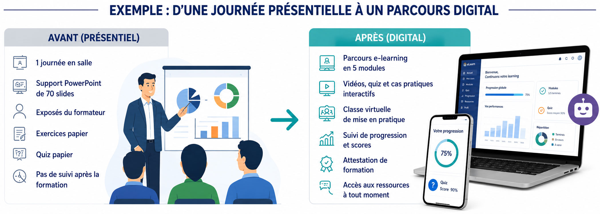 digitaliser_formation_presentielle5 Convertir une formation présentielle en e-learning